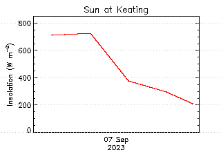 plot of weather data