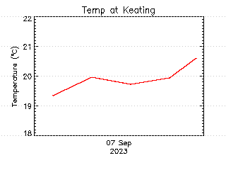 plot of weather data