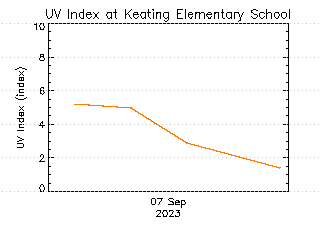 plot of weather data