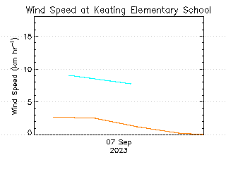 plot of weather data