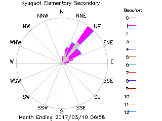 plot of weather data