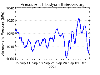 plot of weather data