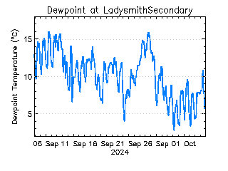 plot of weather data