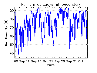 plot of weather data