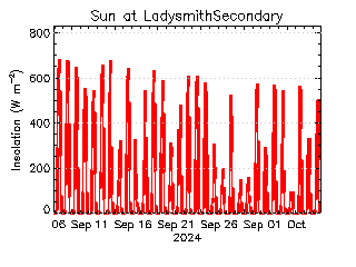 plot of weather data