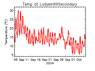 plot of weather data