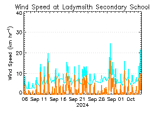 plot of weather data