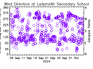 plot of weather data