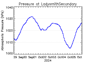 plot of weather data