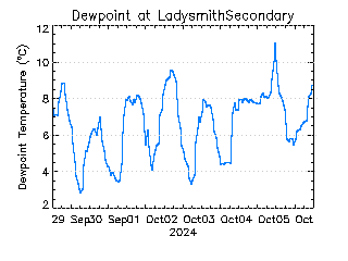 plot of weather data