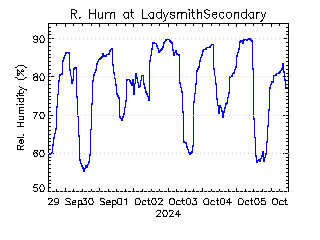 plot of weather data