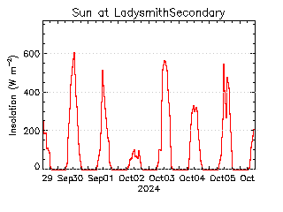 plot of weather data