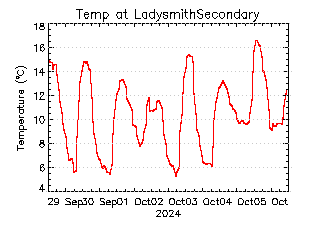 plot of weather data