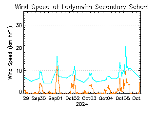 plot of weather data