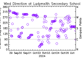 plot of weather data