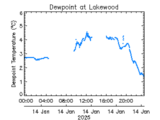 plot of weather data