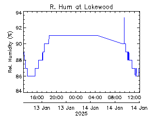 plot of weather data