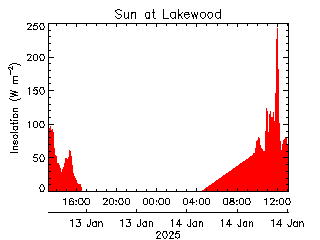 plot of weather data