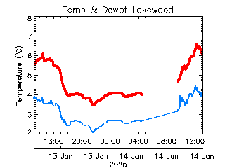 plot of weather data