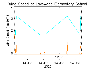 plot of weather data