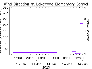 plot of weather data