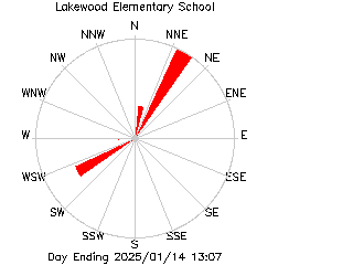 plot of weather data