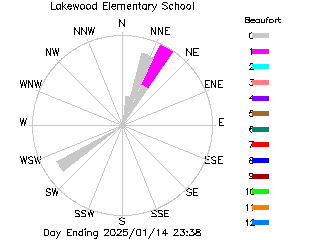 plot of weather data