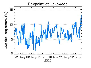 plot of weather data