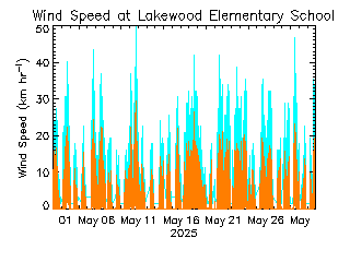 plot of weather data