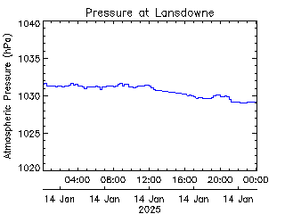 plot of weather data