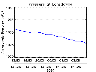 plot of weather data