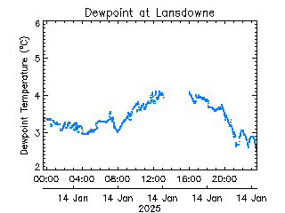 plot of weather data