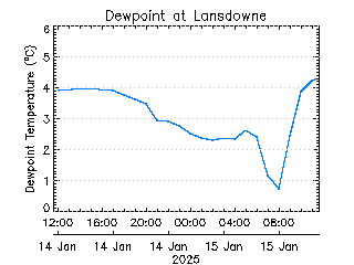 plot of weather data