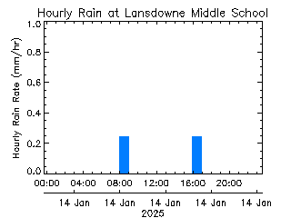 plot of weather data