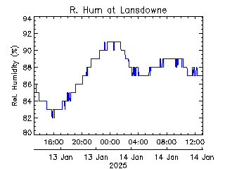 plot of weather data