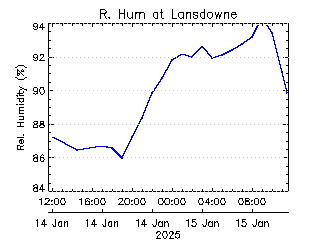 plot of weather data