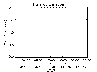 plot of weather data