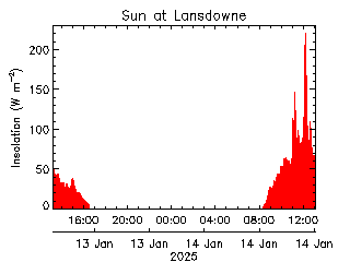 plot of weather data