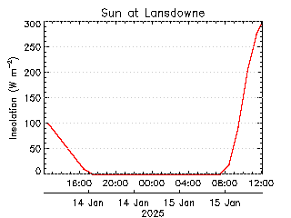 plot of weather data