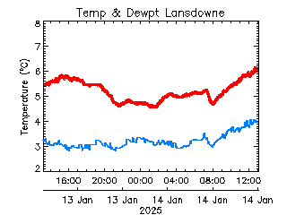 plot of weather data