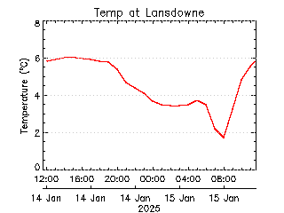 plot of weather data