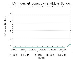 plot of weather data