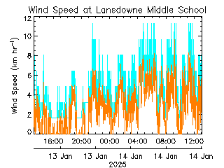 plot of weather data