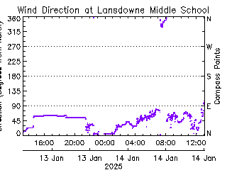 plot of weather data