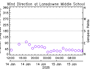 plot of weather data