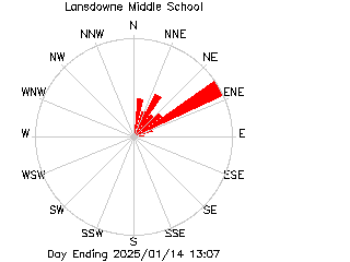 plot of weather data