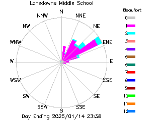 plot of weather data