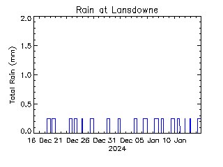 plot of weather data