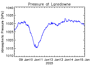 plot of weather data