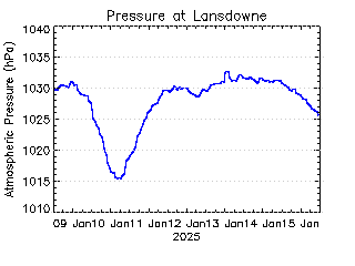 plot of weather data